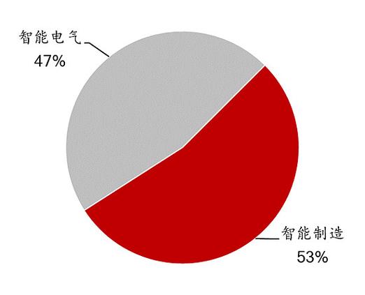 能科股份 5G/工业互联网新星——谢春生、郭梁良（华泰计算机）研报解读